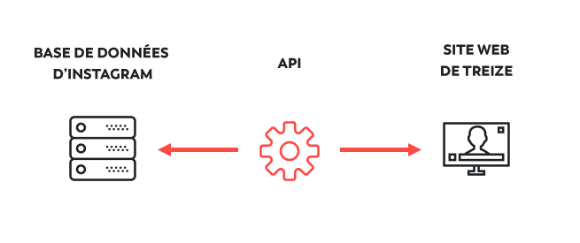 Qu'est-ce qu'une API